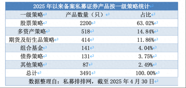 亿海智投 4月证券私募产品备案量创23个月新高，股票策略占比超六成