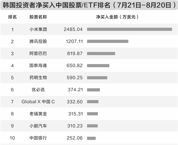 国睿信配 中国资产吸引力大增 韩国资金加速布局