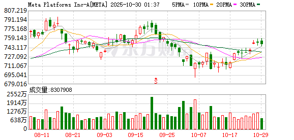 隆源配资 Meta超级智能实验室裁员约600人 波及华人科学家田渊栋